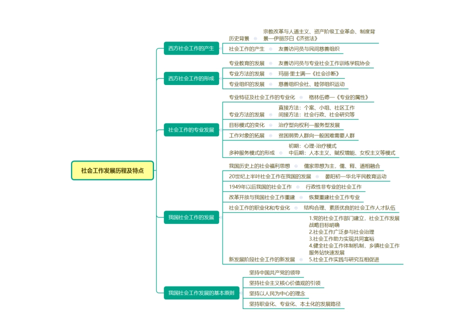 快速梳理+_2025社会工作者《中级综合》思维导图.pdf_第2页