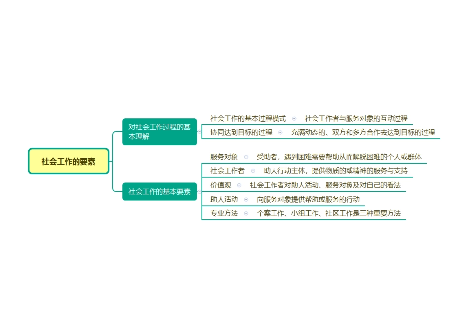快速梳理+_2025社会工作者《中级综合》思维导图.pdf_第3页
