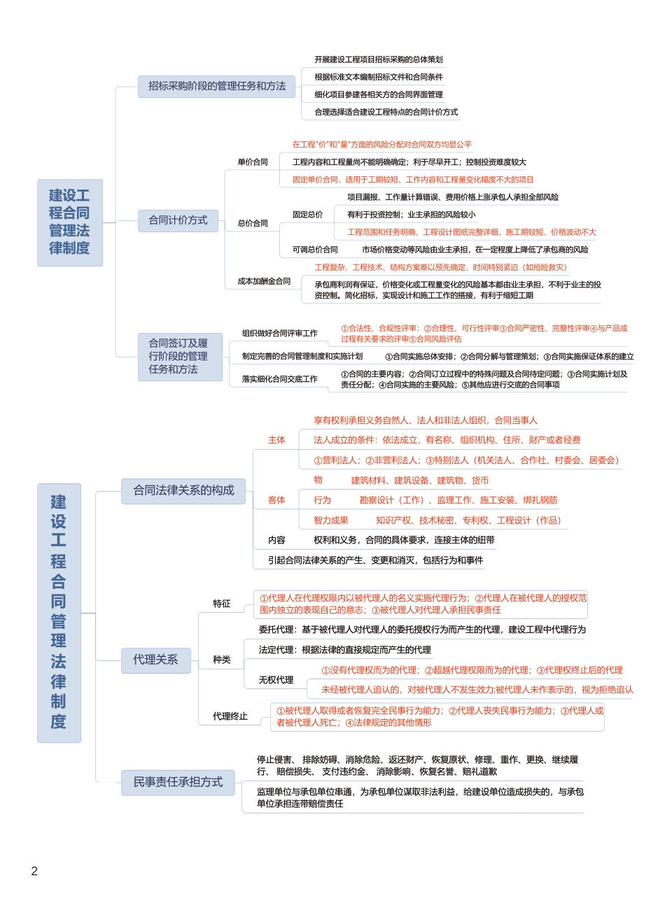 2025年监理工程师考试《合同管理》思维导图.pdf_第2页