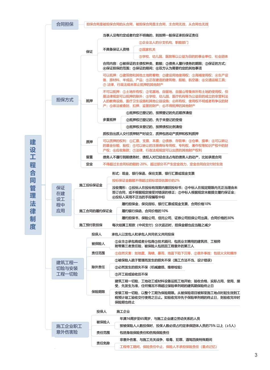 2025年监理工程师考试《合同管理》思维导图.pdf_第3页