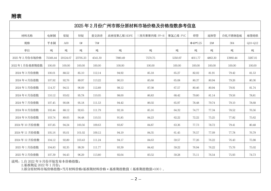 2025年2月份广州市部分原材料市场价格及价格指数参考信息.pdf_第2页