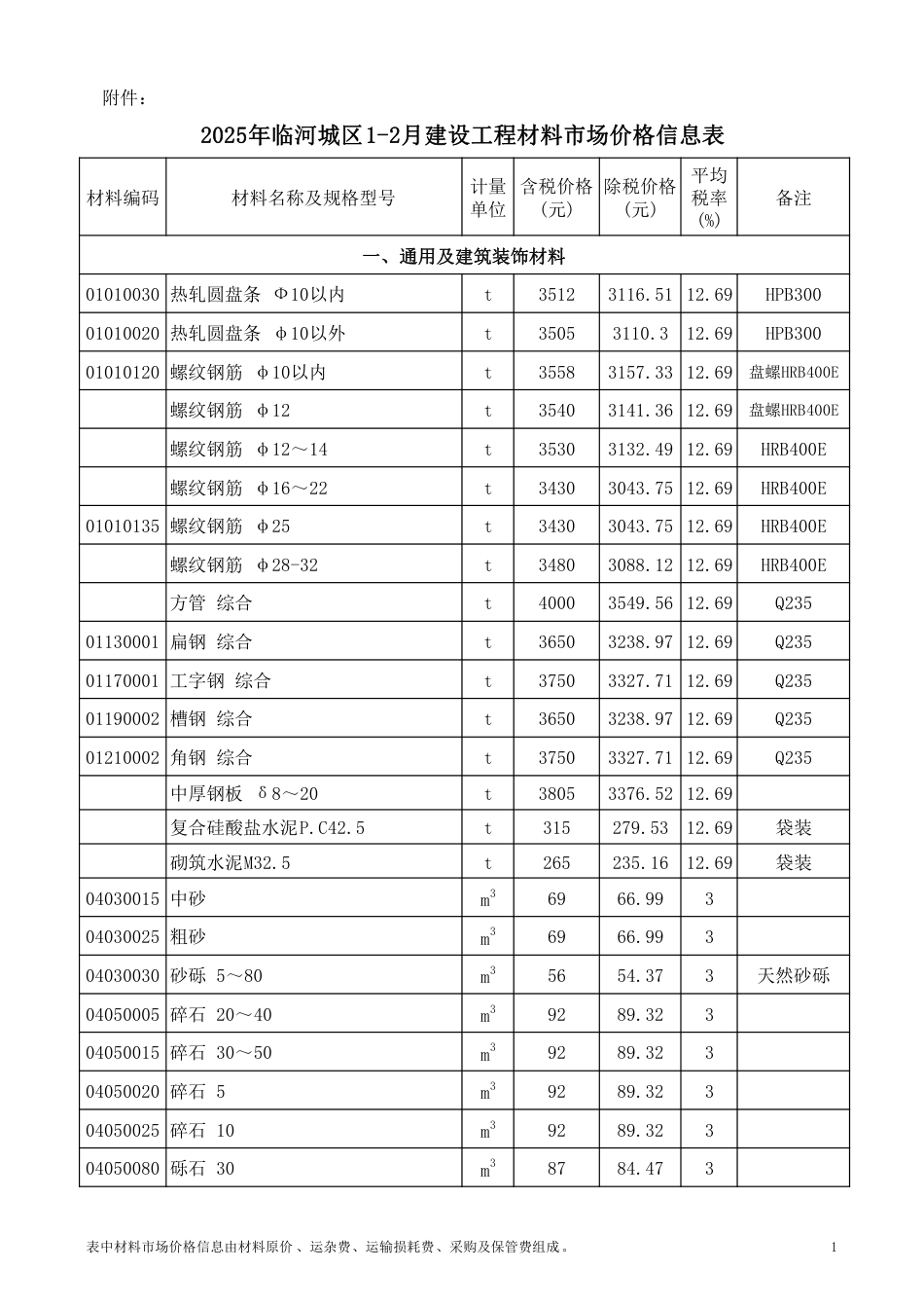 巴彦淖尔市2025年临河城区1-2月建设工程材料市场价格信息-信息价.pdf_第1页