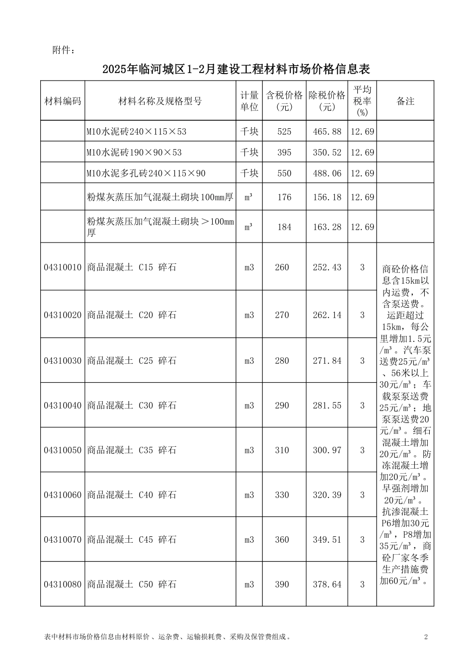 巴彦淖尔市2025年临河城区1-2月建设工程材料市场价格信息-信息价.pdf_第2页