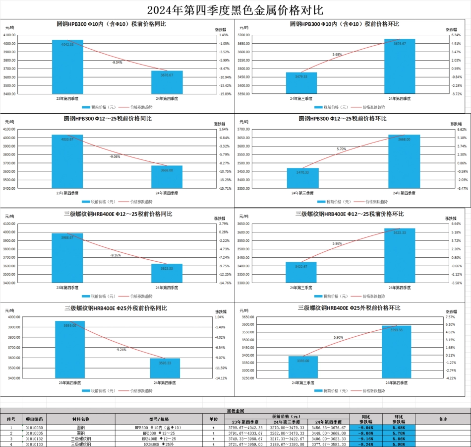 佛山市2024年第4季度建设工程主要建筑材料市场价格指数等造价信息.pdf_第1页