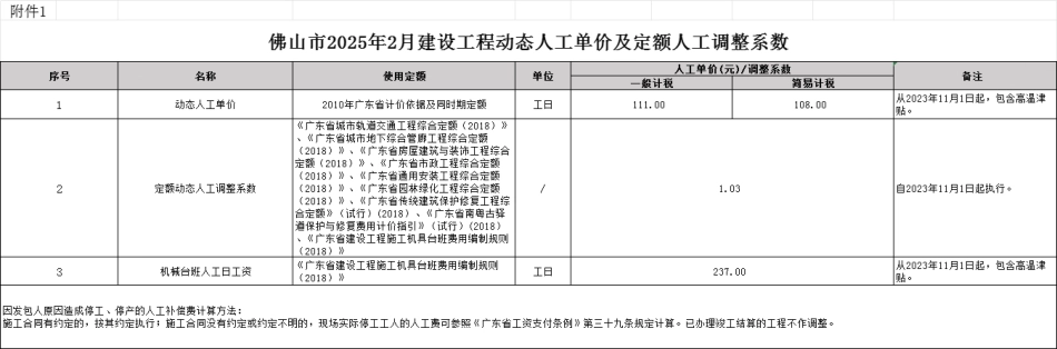 佛山市2025年2月建设工程动态人工单价及定额人工调整系数、主要建筑材料价格行情趋势图、主要建筑材料市场行情风险提示-信息价.pdf_第1页