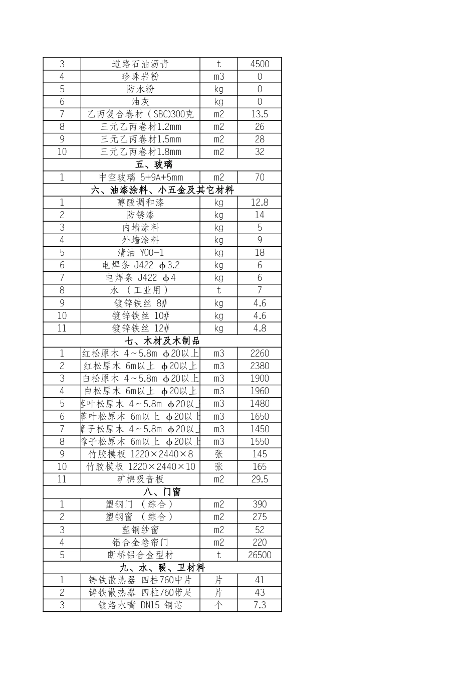 河北省各市2025年2月建设工程材料价格信息.xls_第3页