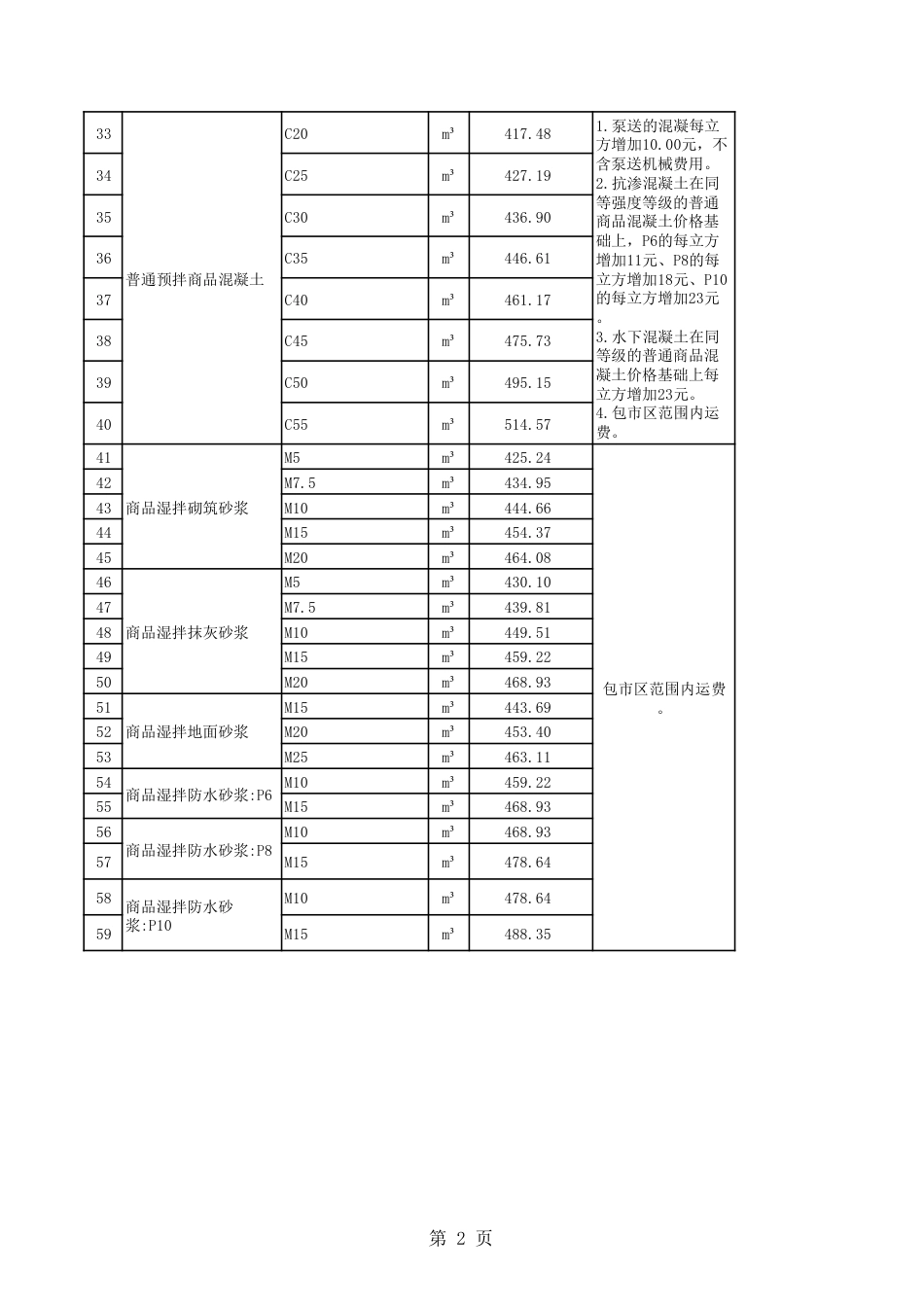 清远市区2025年2月份建设工程主要建筑材料综合价-信息价.pdf_第2页