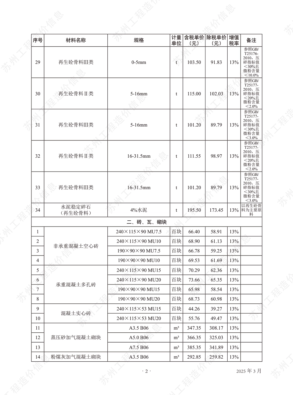 苏州市2025年3月建设工程价格信息.pdf_第3页