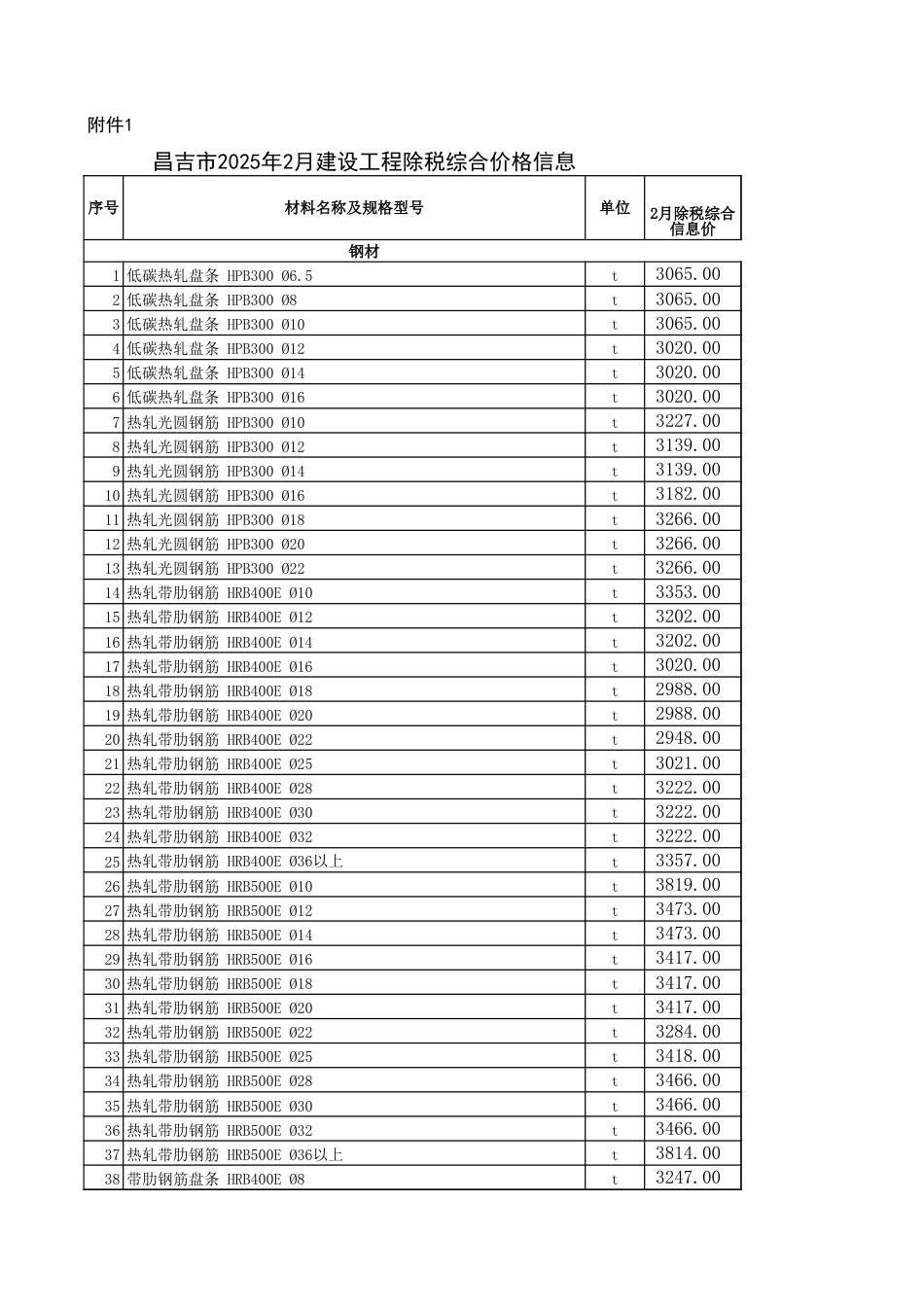 昌吉市2025年2月建设工程除税综合价格信息.xls_第1页