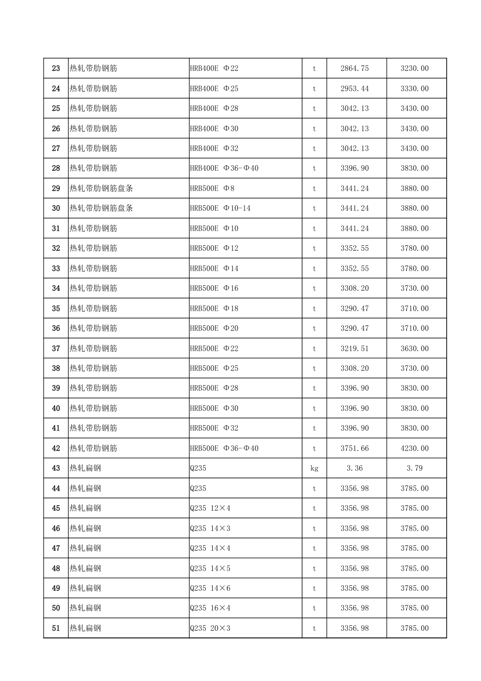 哈密市2025年2月建设工程价格信息-材料信息价.xlsx_第2页