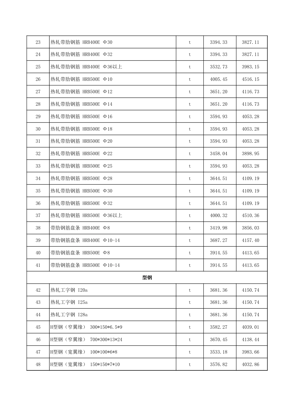 塔城地区2025年2月份建设工程价格信息.xls_第2页