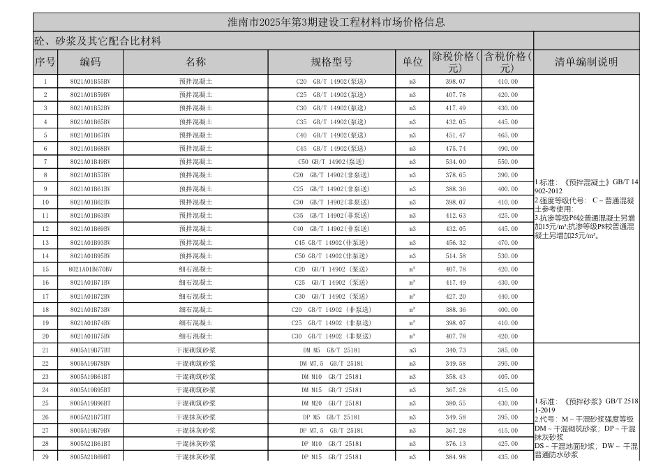 2025年3月淮南市材料价格信息.pdf_第1页
