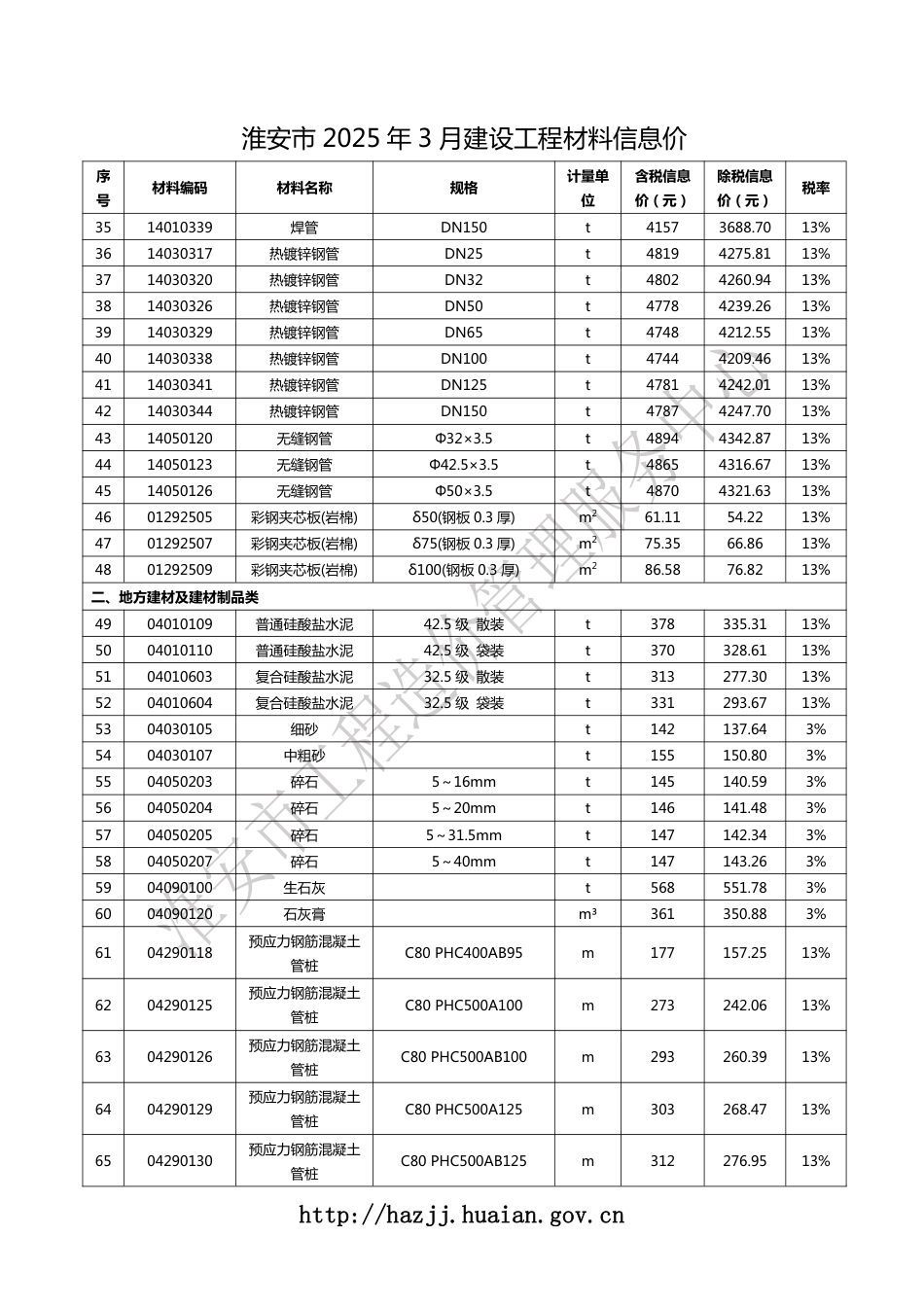 淮安市2025年3月建设工程材料信息价.pdf_第2页