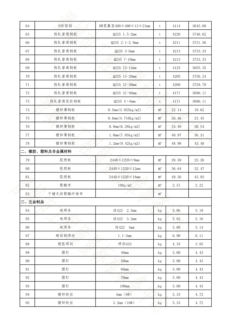 晋城市2025年1月常用建设工程材料价格信息.pdf_第3页