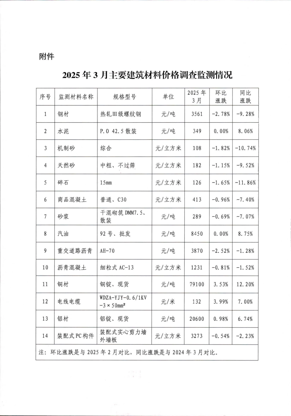 武汉市2025年3月主要建筑材料价格监测情况简报.pdf_第3页