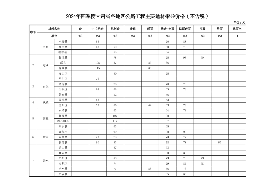 2024年四季度甘肃省各地区公路工程主要地材指导价格.pdf_第1页
