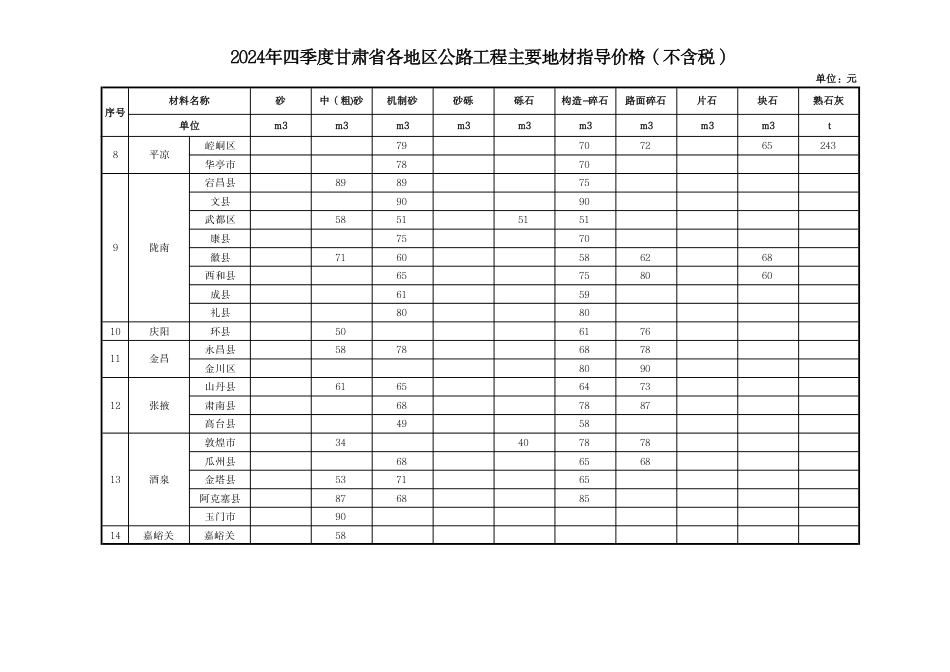 2024年四季度甘肃省各地区公路工程主要地材指导价格.pdf_第2页