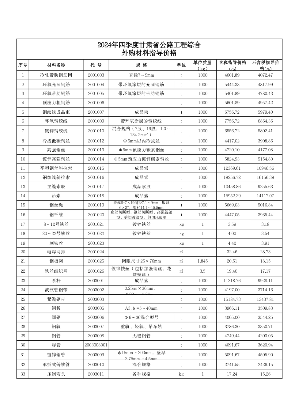 2024年四季度甘肃省公路工程综合外购材料单价.pdf_第1页
