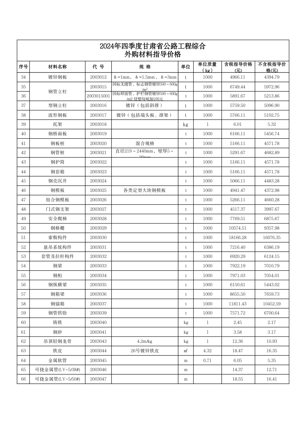 2024年四季度甘肃省公路工程综合外购材料单价.pdf_第2页