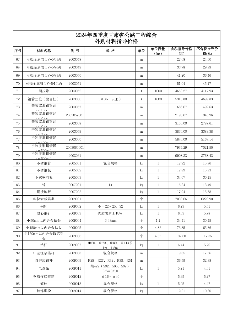 2024年四季度甘肃省公路工程综合外购材料单价.pdf_第3页