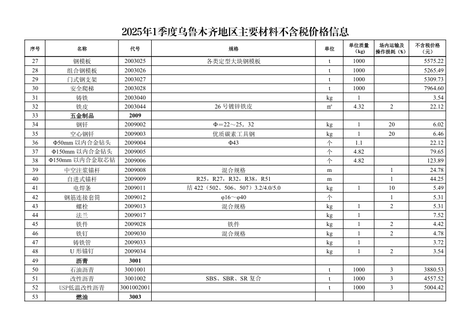 2025年1季度乌鲁木齐地区交通公路工程主要材料不含税价格信息.pdf_第2页