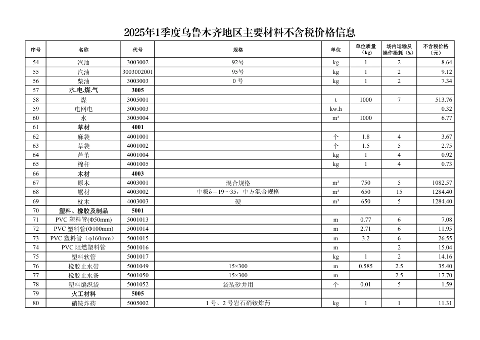 2025年1季度乌鲁木齐地区交通公路工程主要材料不含税价格信息.pdf_第3页