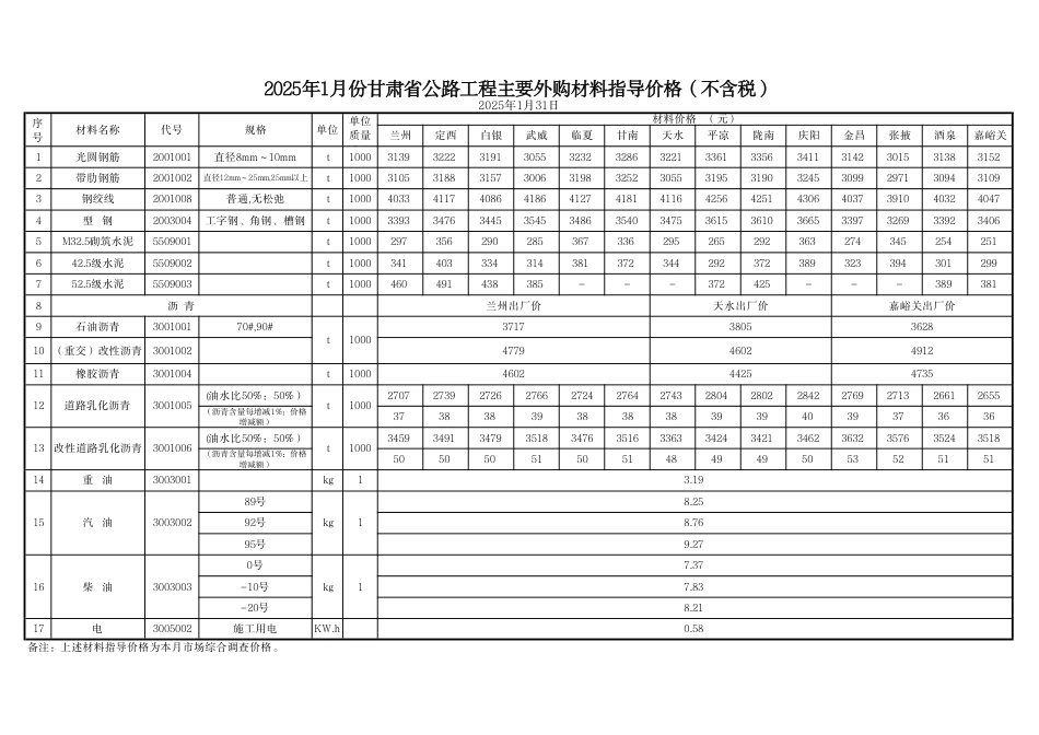 2025年1月份甘肃省公路工程主要外购材料指导价格.pdf_第2页