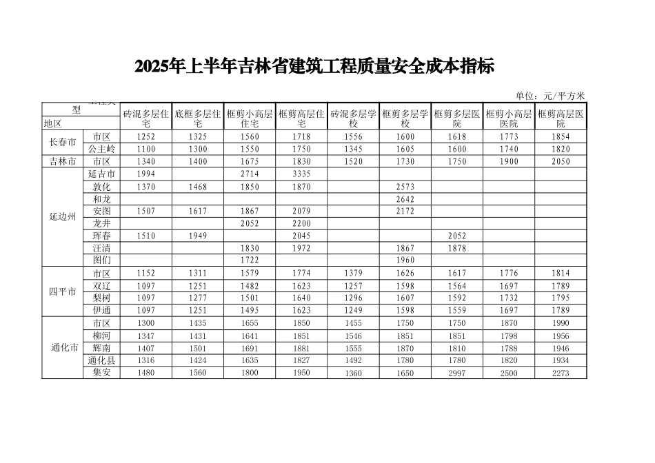 2025年上半年吉林省建筑工程质量安全成本造价指标.xls_第1页