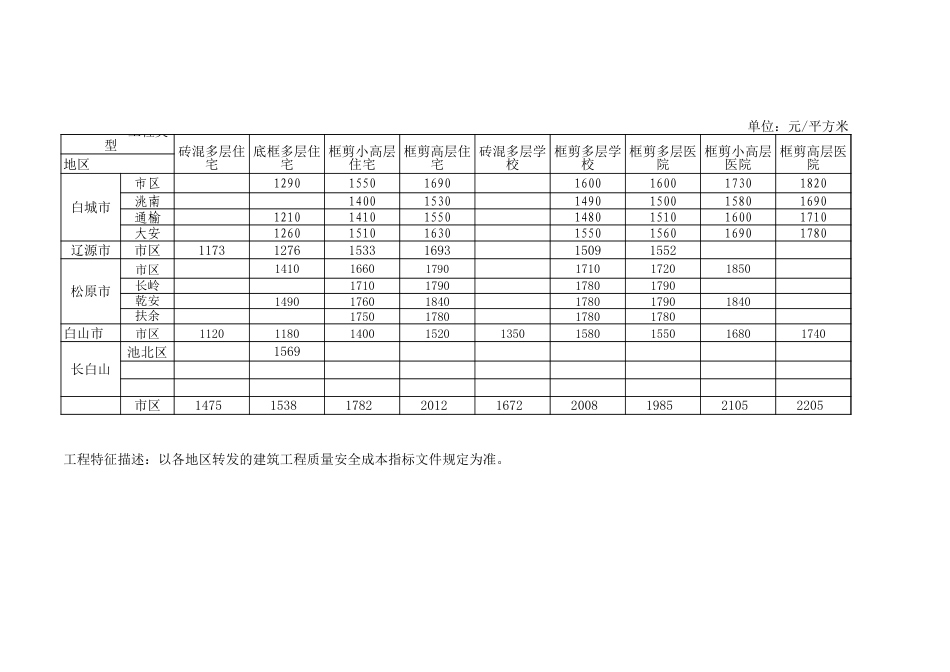 2025年上半年吉林省建筑工程质量安全成本造价指标.xls_第2页