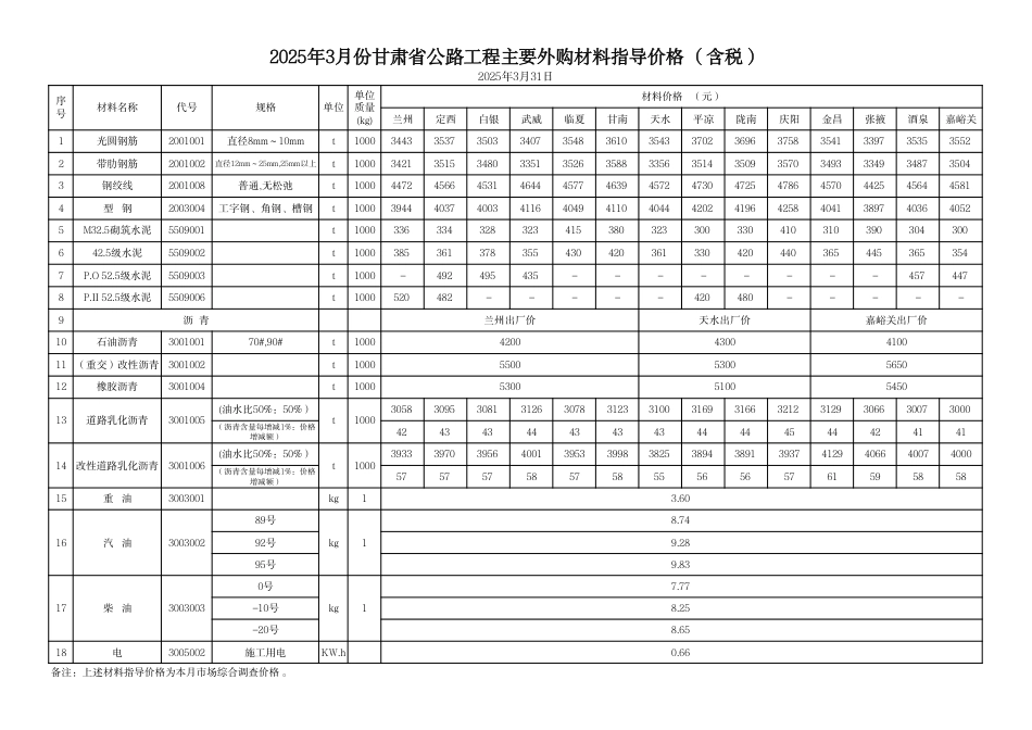2025年3月份甘肃省公路工程主要外购材料指导价格.pdf_第1页