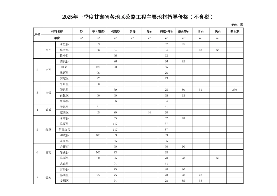 2025年一季度甘肃省各地区公路工程主要地材价格.pdf_第1页