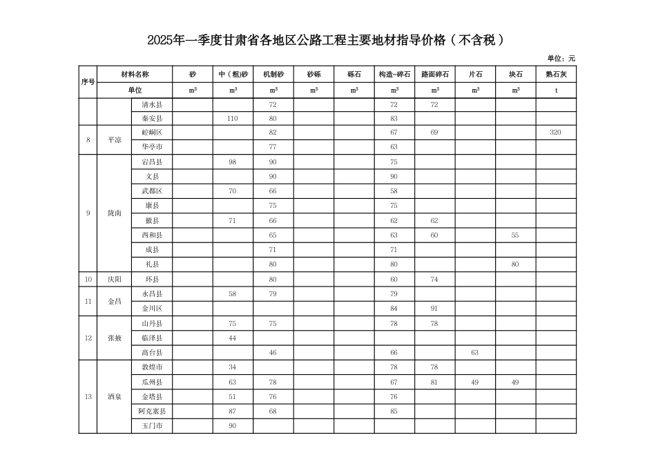 2025年一季度甘肃省各地区公路工程主要地材价格.pdf_第2页