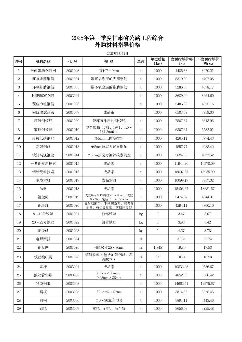 2025年一季度甘肃省公路工程综合外购材料单价.pdf_第1页