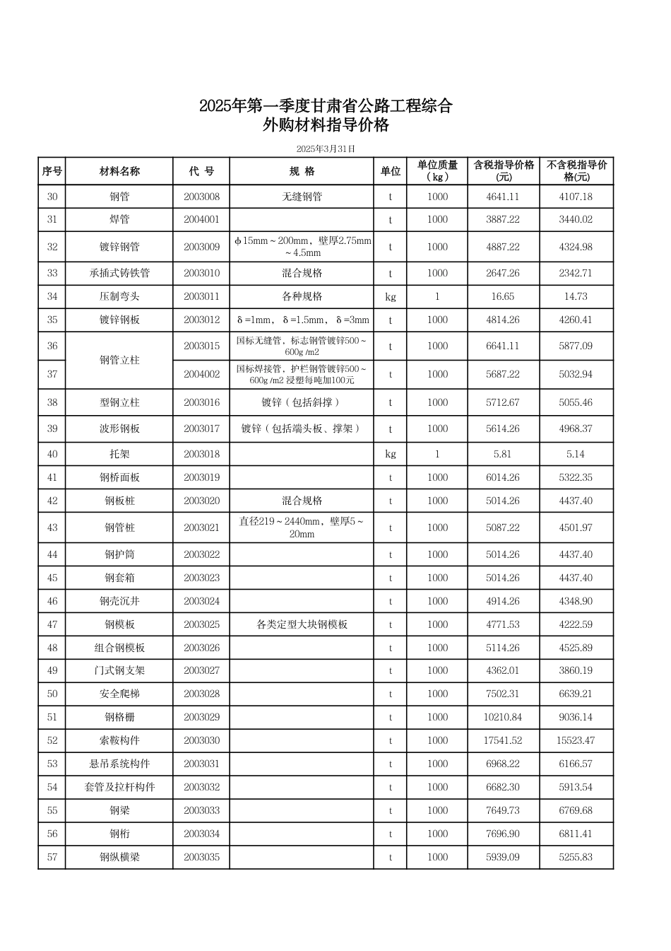 2025年一季度甘肃省公路工程综合外购材料单价.pdf_第2页