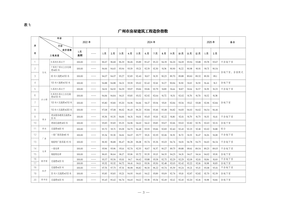 2025年2月广州市房屋建筑和市政工程造价指数.pdf_第3页