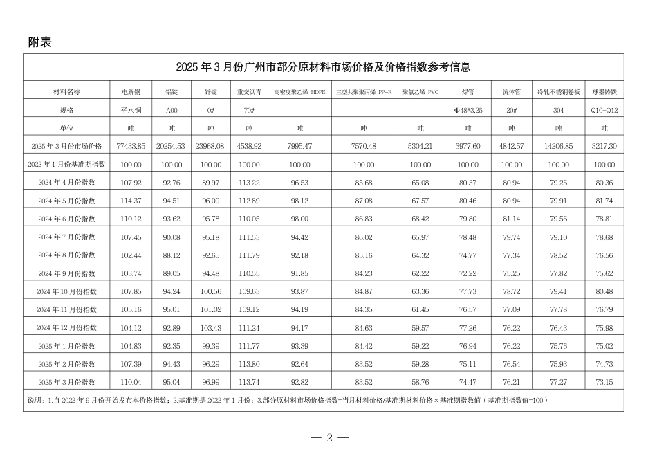 2025年3月份广州市部分原材料市场价格及价格指数参考信息.pdf_第2页