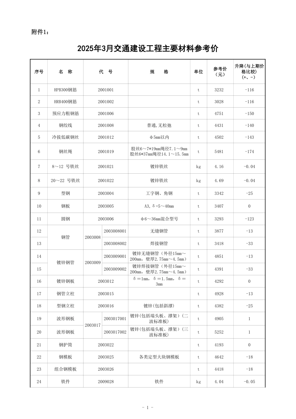 2025 年 3 月、第一季度湖南省交通建设工程材料参考价及公路工程材料价格指数.pdf_第1页