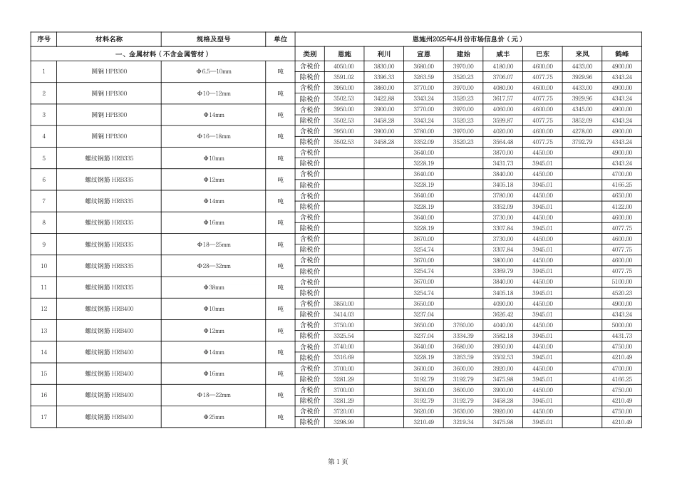 2025年4月份恩施各县市市场信息价.pdf_第2页