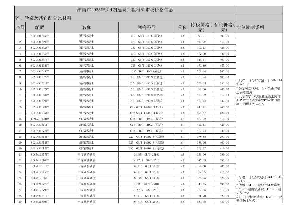 2025年4月淮南市材料价格信息-信息价.pdf_第1页