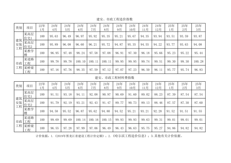 哈尔滨市2025年第四期工程造价指数.pdf_第1页