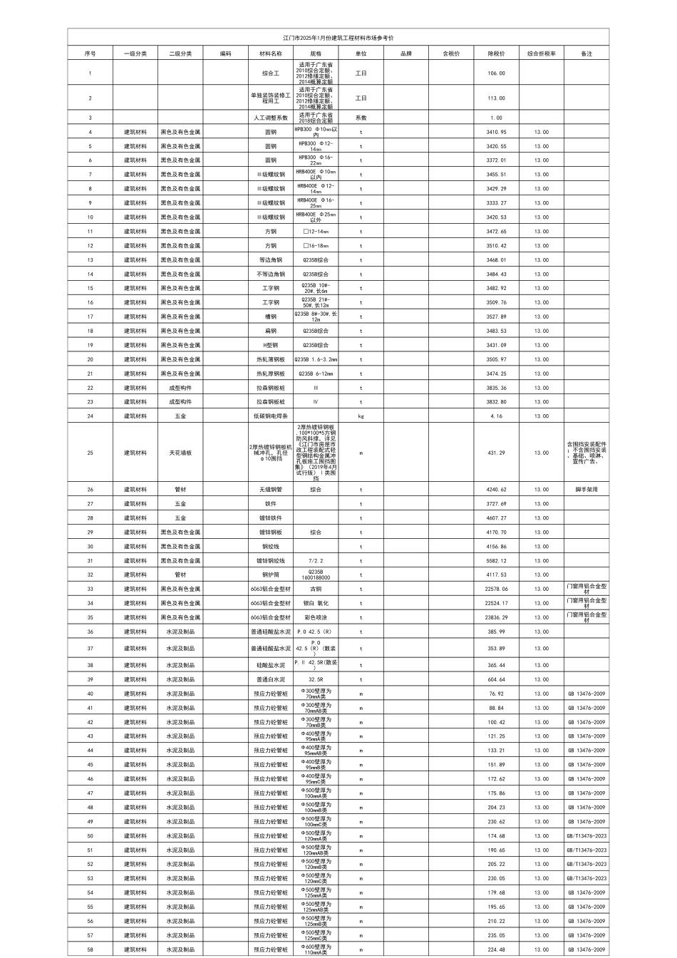 江门市2025年1月份建筑工程材料市场参考价.pdf_第1页