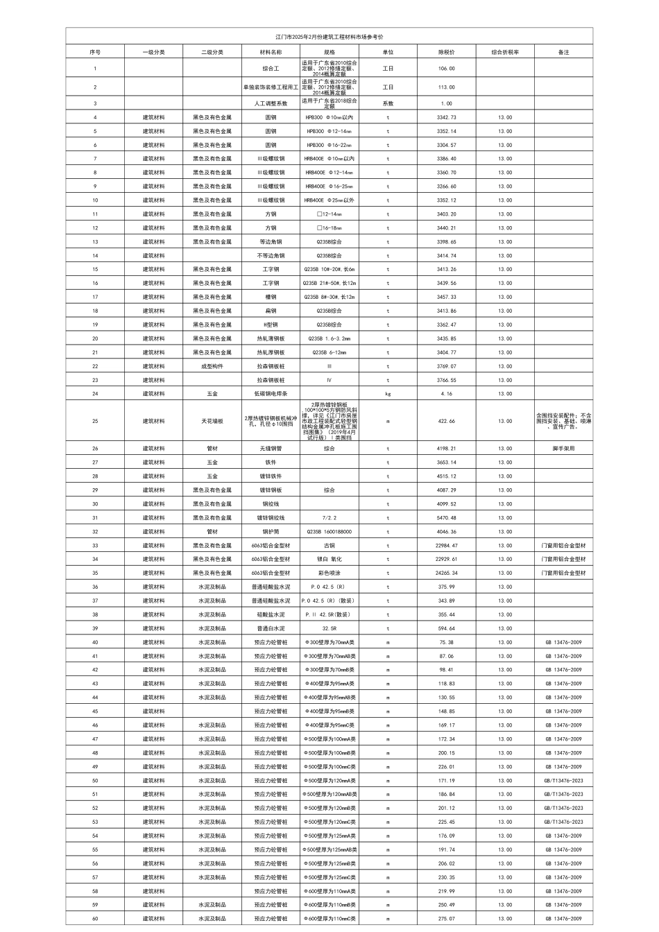 江门市2025年2月份建筑工程材料市场参考价.pdf_第1页