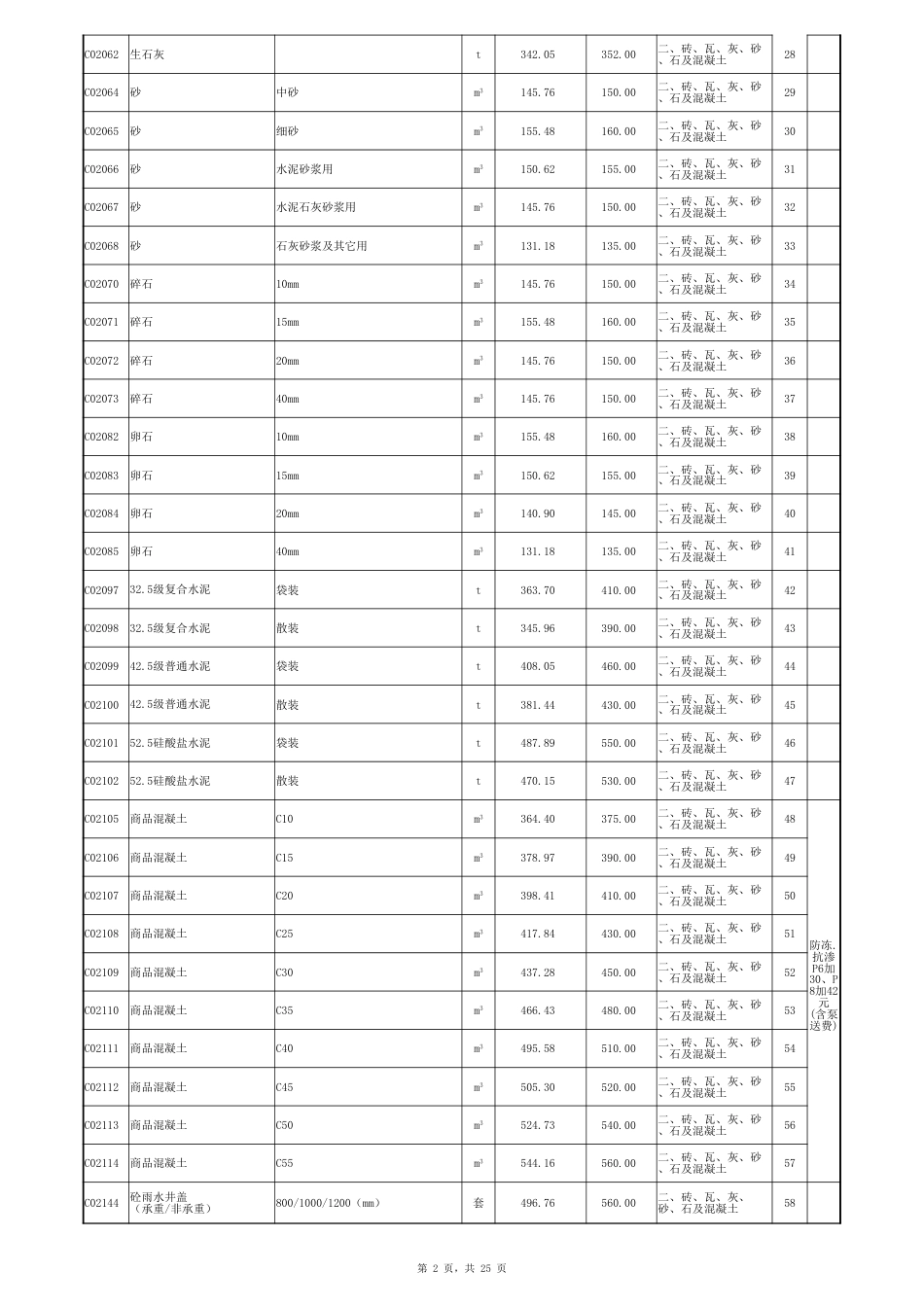 临夏州2025年1~2月建设工程一类材料信息价.xlsx_第2页