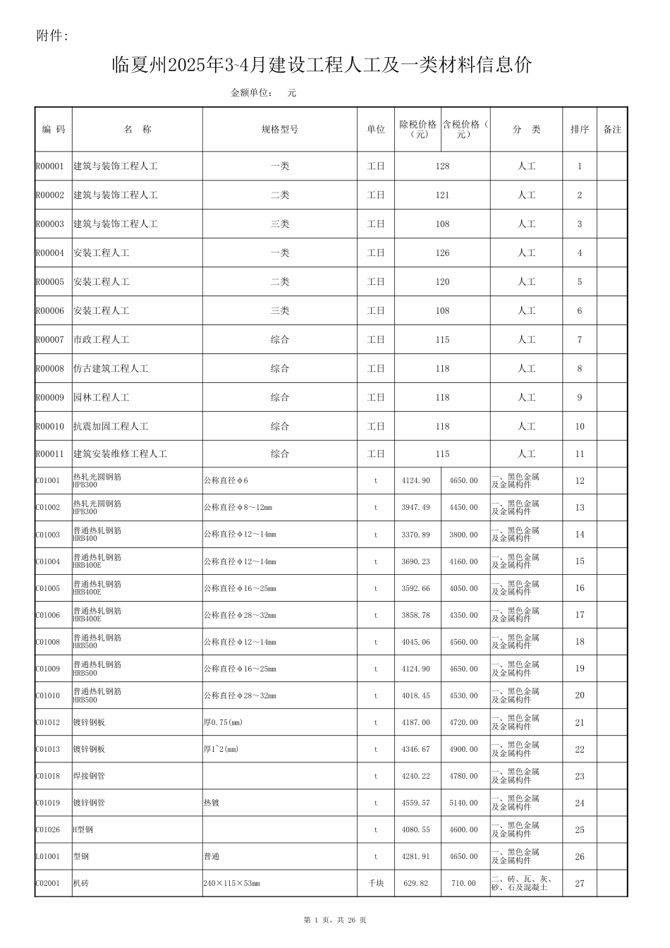 临夏州2025年3~4月建设工程人工及一类材料信息价.xlsx_第1页