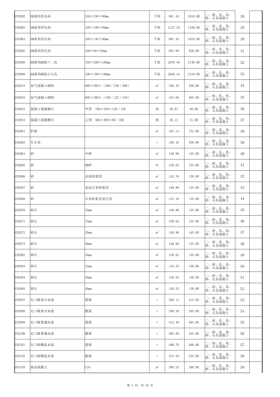 临夏州2025年3~4月建设工程人工及一类材料信息价.xlsx_第2页