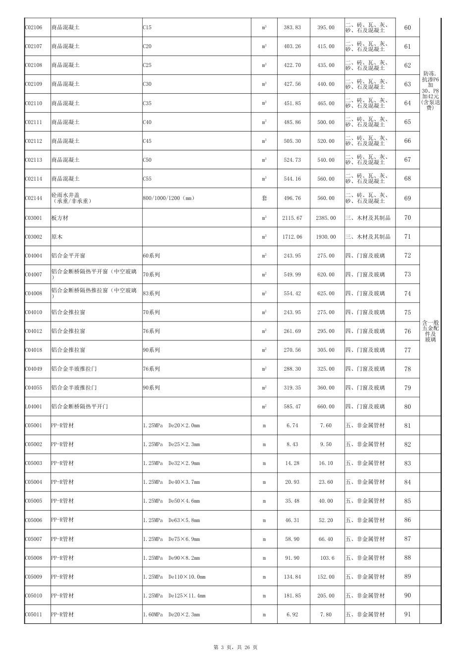 临夏州2025年3~4月建设工程人工及一类材料信息价.xlsx_第3页