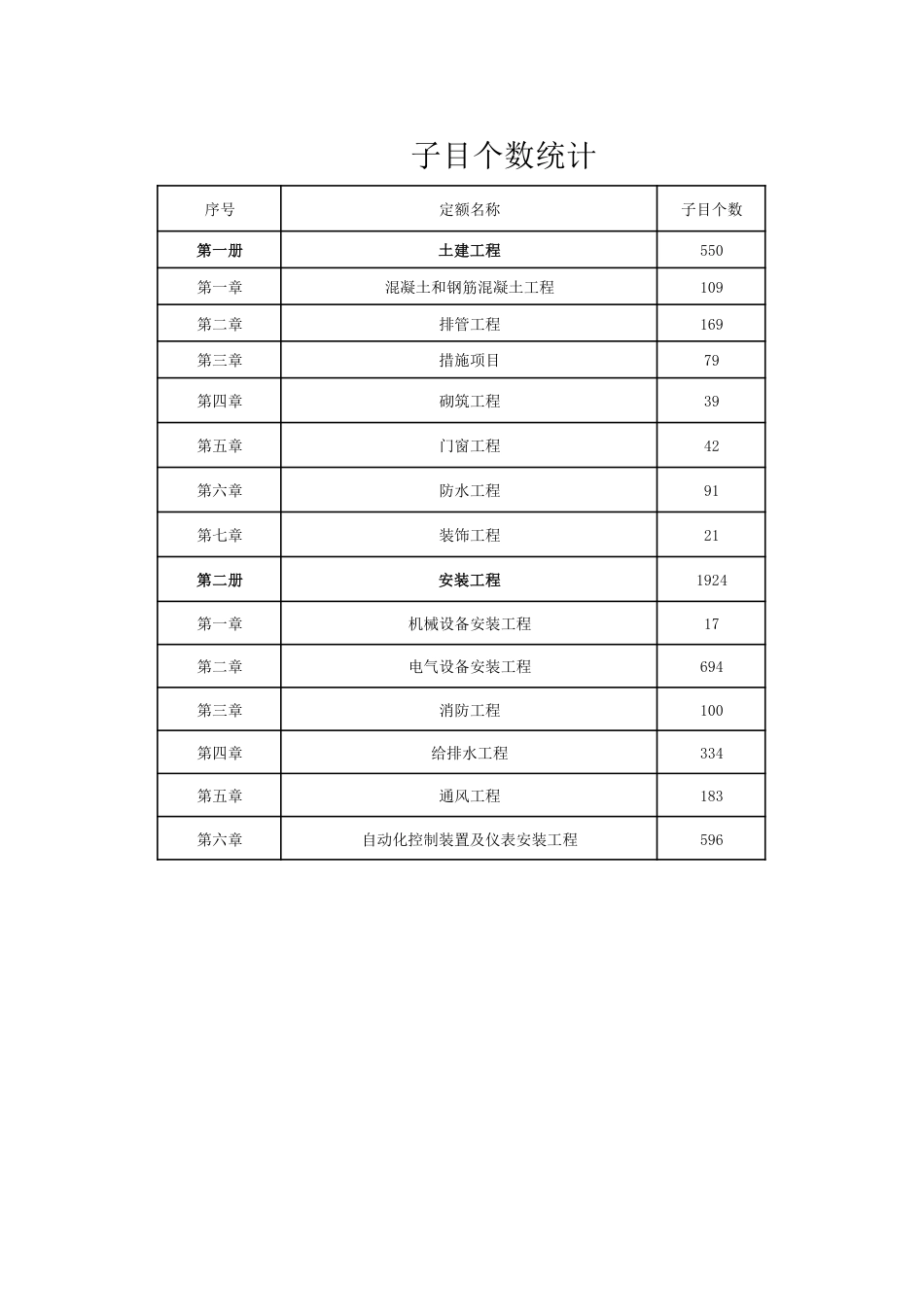 1.《湖北省城市地下综合管廊工程消耗量定额及全费用基价表》2025项目设置（征求意见稿）.pdf_第2页