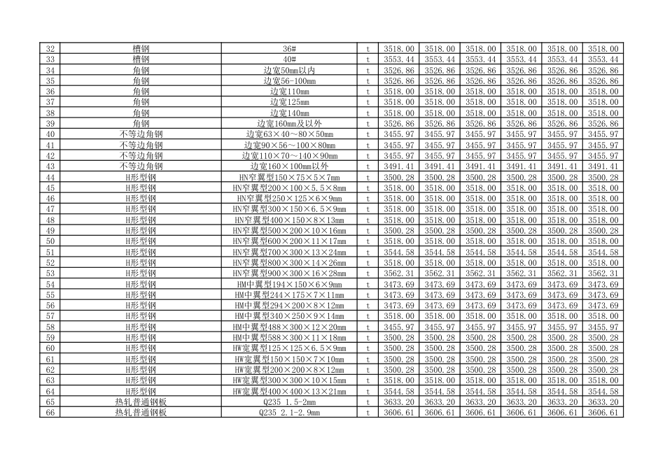 2025年3-4月朔州市建设工程材料价格信息（不含税）.pdf_第2页