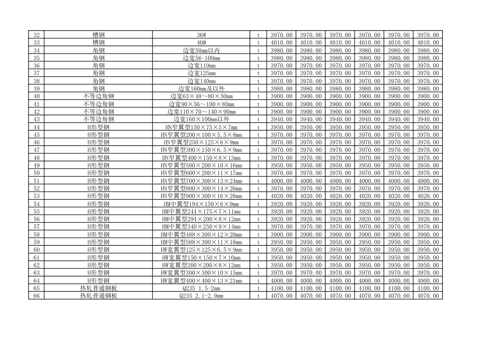 2025年3-4月朔州市建设工程材料价格信息（含税）.pdf_第2页