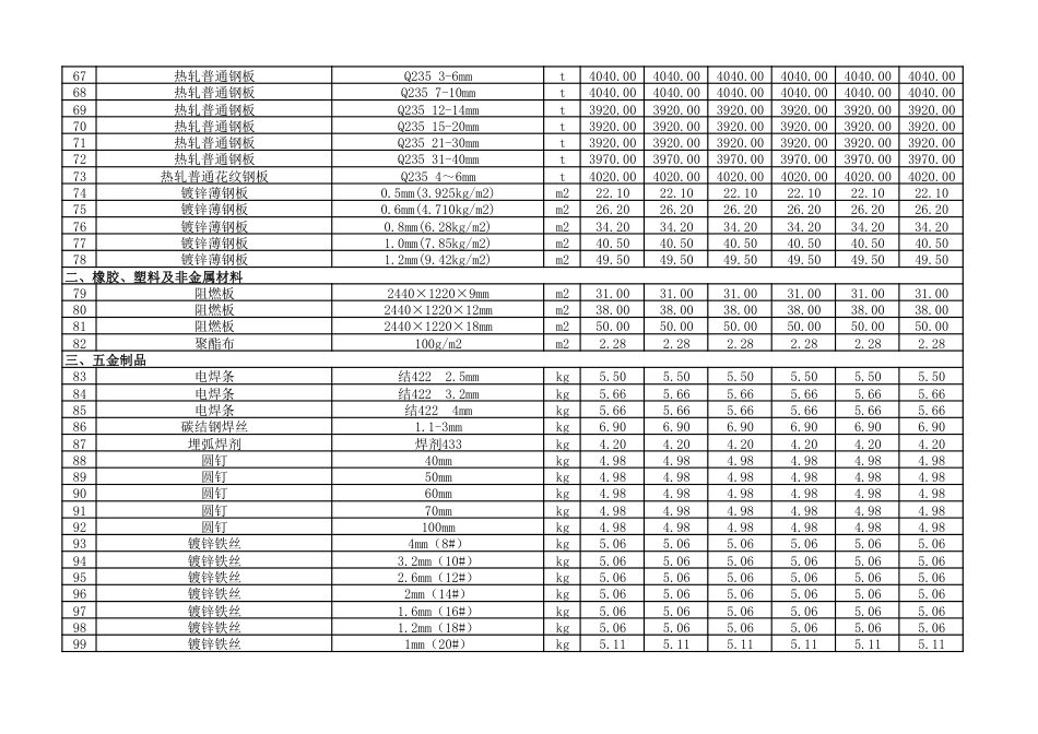 2025年3-4月朔州市建设工程材料价格信息（含税）.pdf_第3页